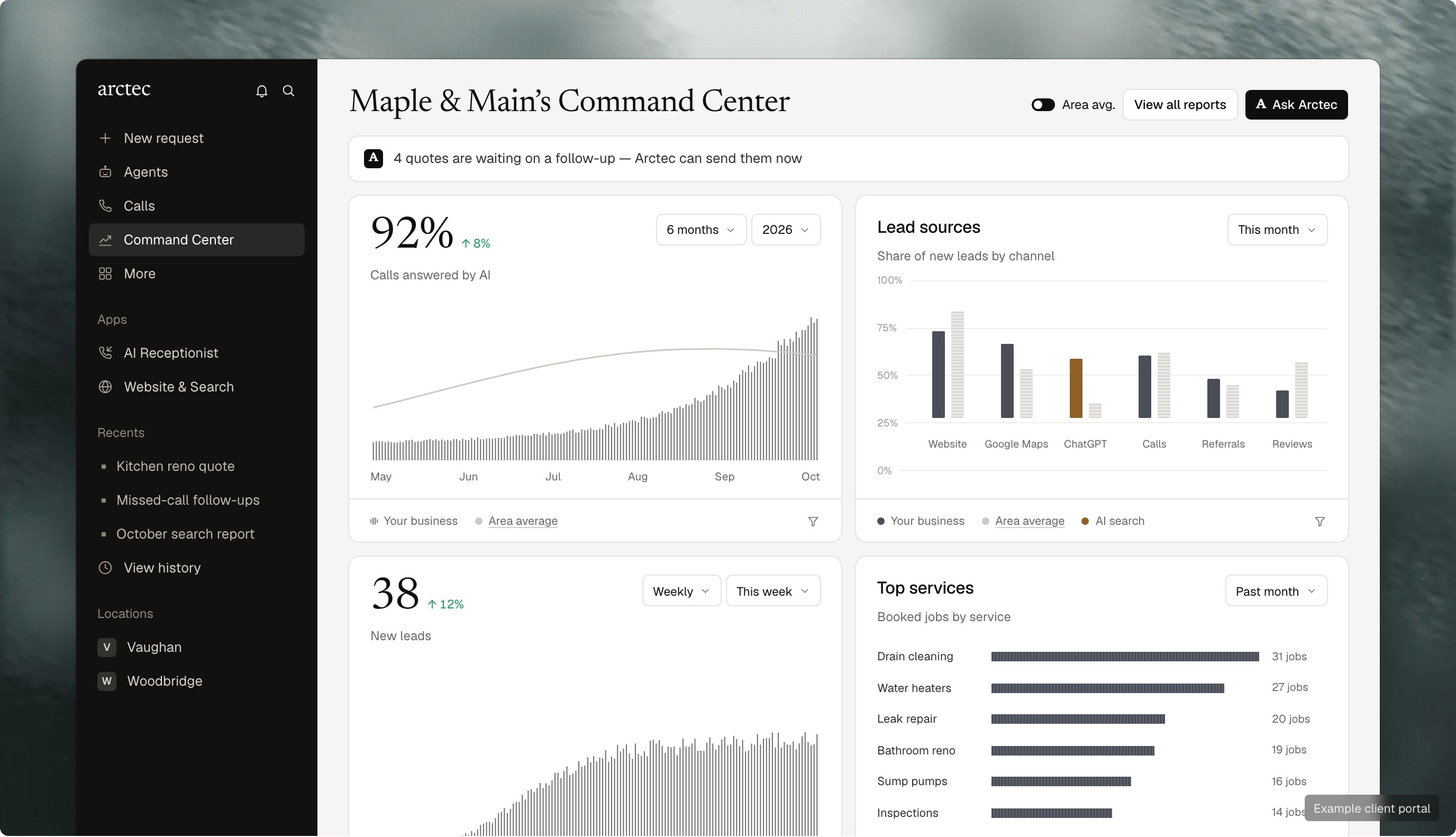 An example Arctec client portal: a Command Center dashboard showing calls answered by AI, lead sources, new leads and top services
